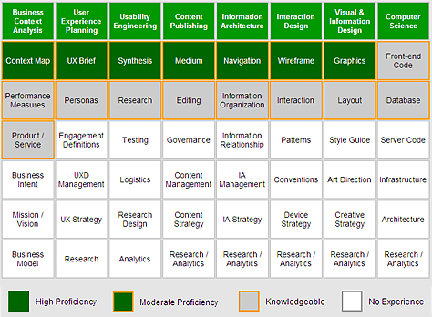 Competencies of a freshman IA practitioner