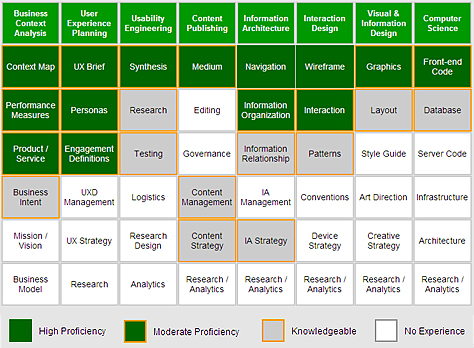 Competencies of a junior IA practitioner