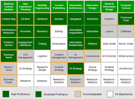 Competencies of a senior IA practitioner