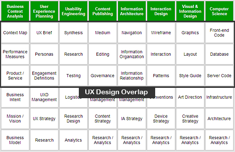 Horizontal intersection of UX design across other practices