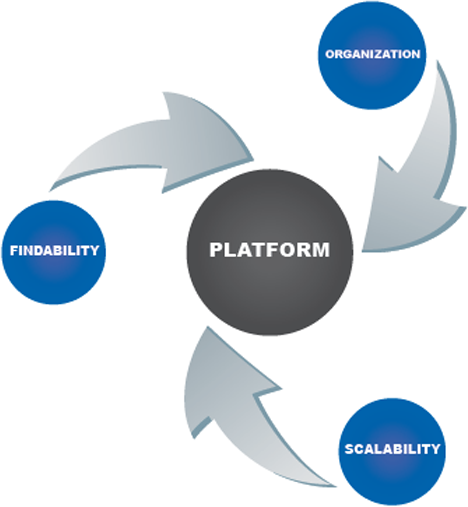 Three essential goals for a platform