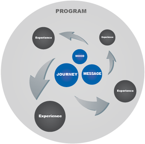 Three key factors in program planning