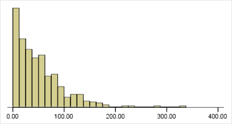 A typical UX distribution