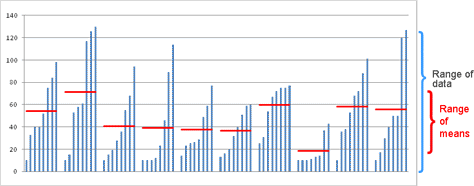 Data and means from ten tests