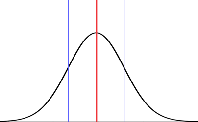 A normal distribution with the mean in red and the standard deviation in blue