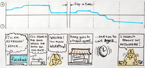 A sentiment chart above a storyboard