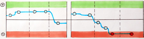 Positive and negative sentiment bands