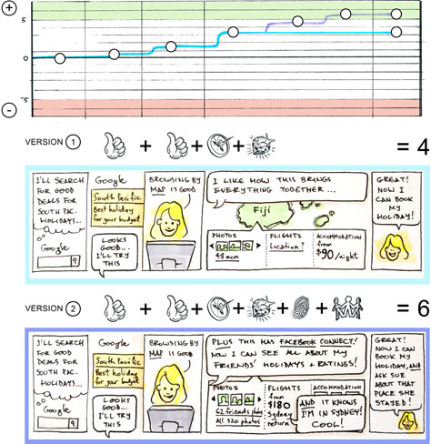 Combining service features with a sentiment chart and storyboard
