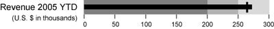 Bullet graph—from Wikipedia