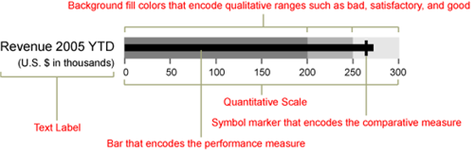 Annotated bullet graph—from Wikipedia