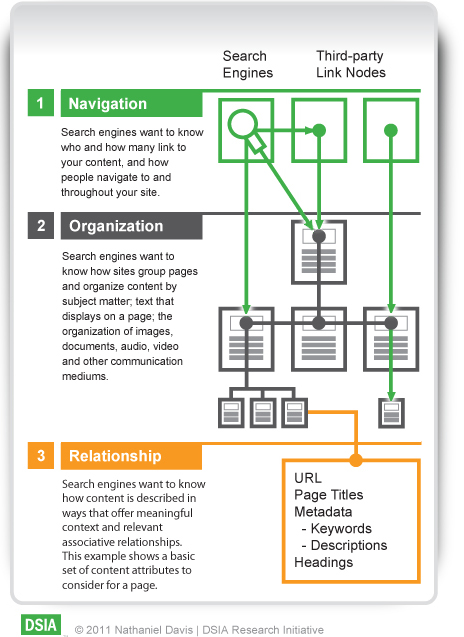 Expressing SEO through the high tiers of Information Architecture