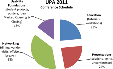 UPA 2011 conference schedule