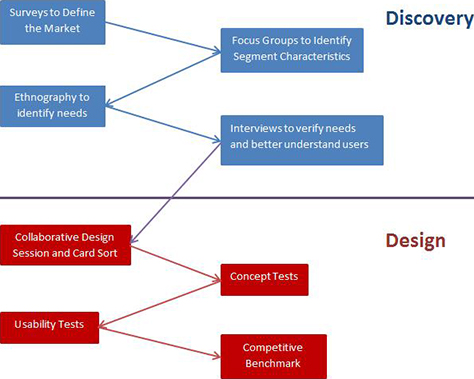 User research during Discovery and Design