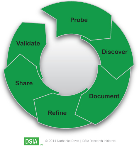 DSIA practice methodology