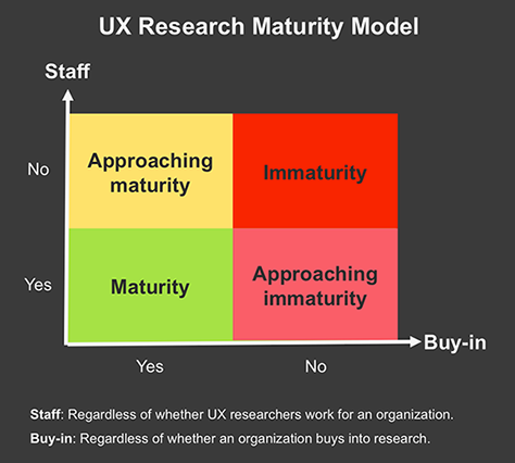 UX research maturity model