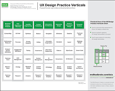 UX Design Practice Verticals