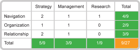 Boolean IA maturity assessment