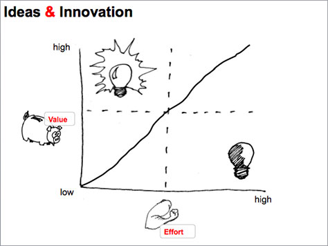 Adam’s sketch illustrating the right balance between value and effort