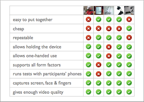 Pros and cons of different mobile testing setups