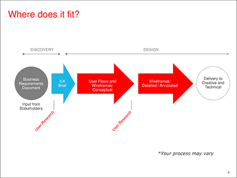 Where the user experience brief fits in the process