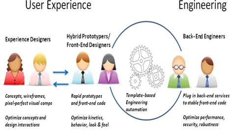 Engagement model with Front-End Engineering integrated into User Experience
