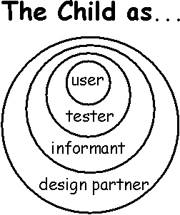 Alison Druin’s roles for children in designing new technologies