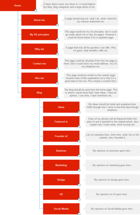 A commented sitemap