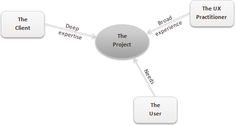 Triangulating three perspectives on a UX project