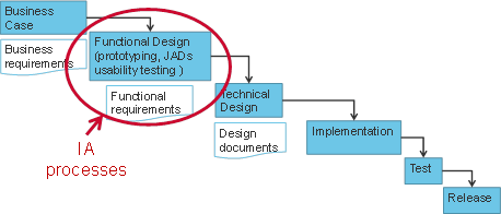 Information architecture and UX activities in a traditional waterfall development process