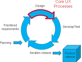 Information architecture and UX activities in an agile development process