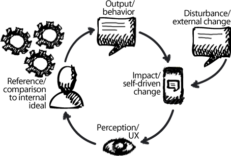 A UX-style PCT user feedback loop