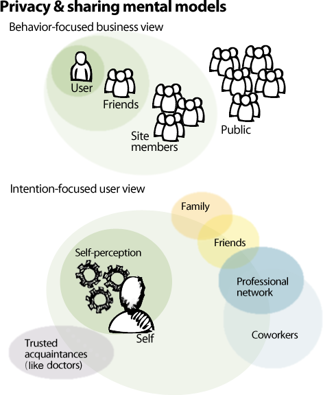 Typical behavior-focused business concept of a user’s mental model versus an intention-focused model 