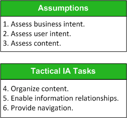 Six steps for creating a Web-site information architecture