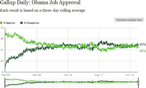 Quantitative data for Gallup’s presidential approval poll