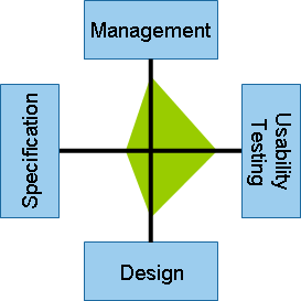 Evaluation of APAD prototyping tools using the MUDS criteria