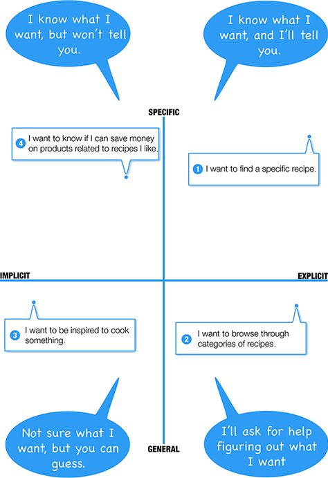 Four-quadrant diagram of user needs and intents