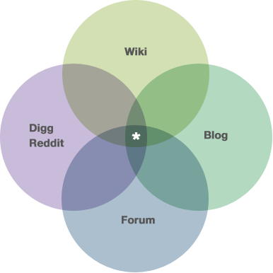 Influences on Stack Exchange sites