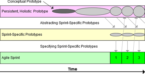 A model for integrating prototyping with agile development