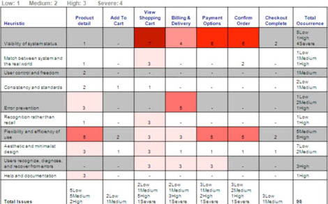 Heuristic evaluation scorecard, prioritizing issues and indicating their severity