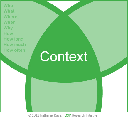 Time and interrelated conditions heavily shape context