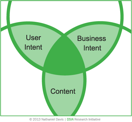 Probing shared intent and content reveals IA scope