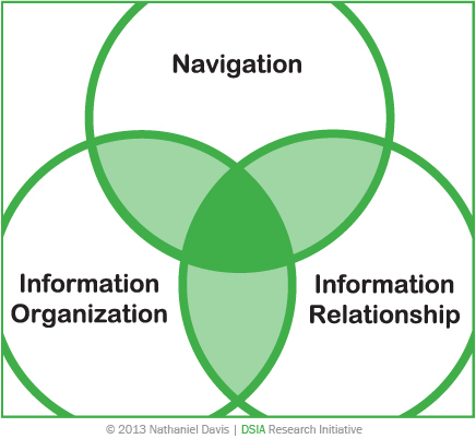 The three constructs of information architecture