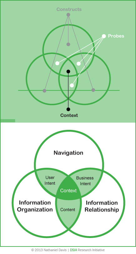 Information architecture common set