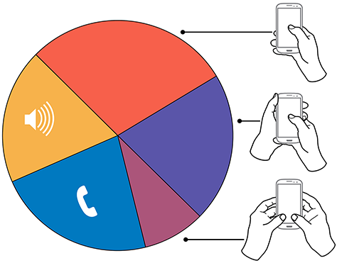 Summary of how people hold and interact with mobile phones