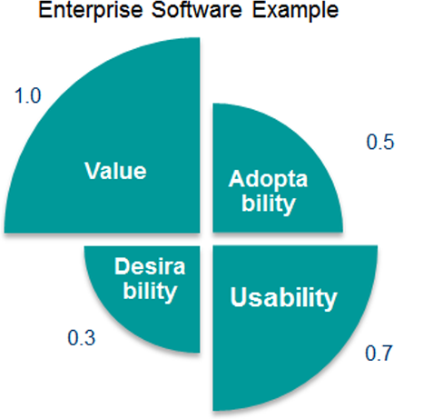 Relative weightings of the four UX elements for an enterprise software product