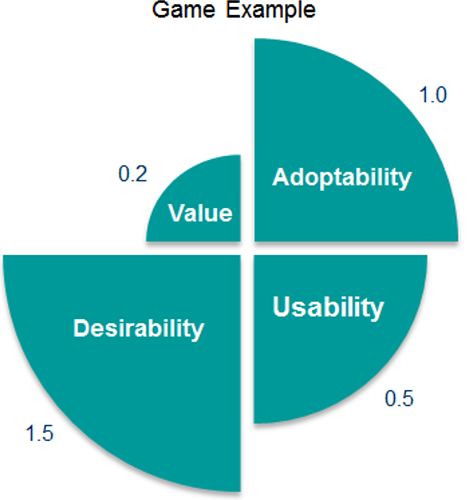 Relative weightings of the four UX elements for a game