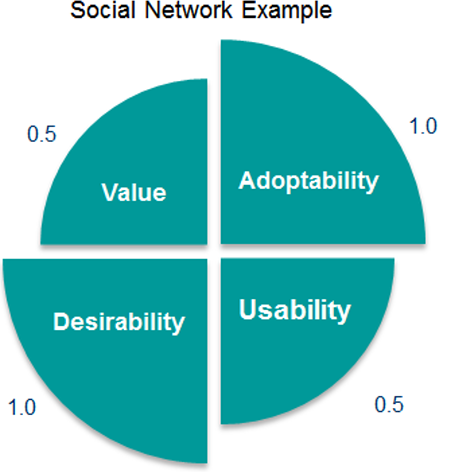 Relative weightings of the four UX elements for a social network