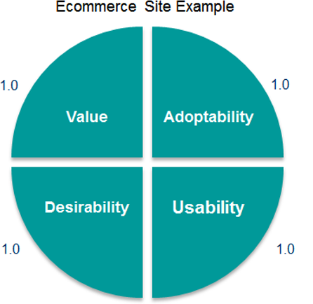 Relative weightings of the four UX elements for an ecommerce site