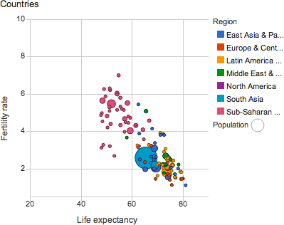 Data in a graph