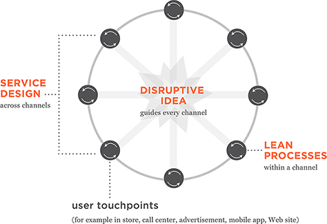 Service Design + Lean UX + Disruptive Design = UX Strategy